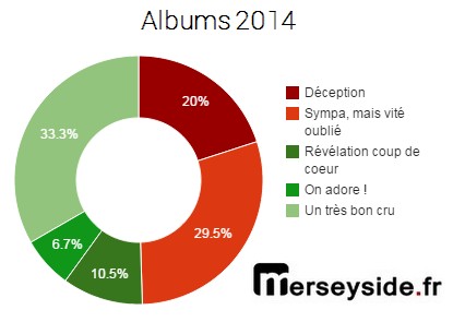 Meilleurs albums 2014 – Les déceptions